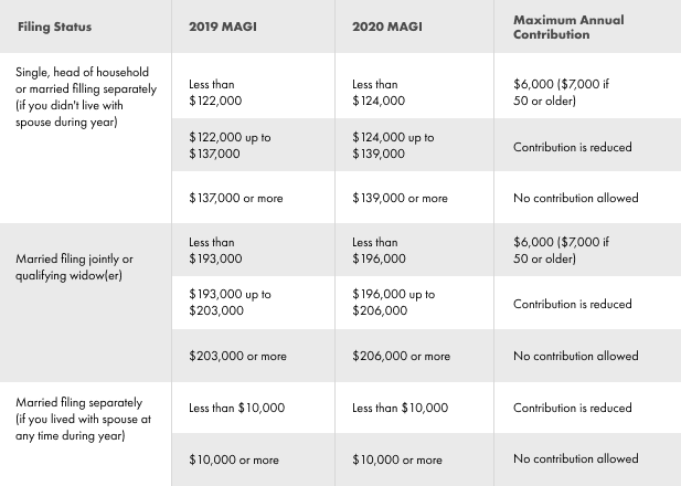 Threshold Roth Ira